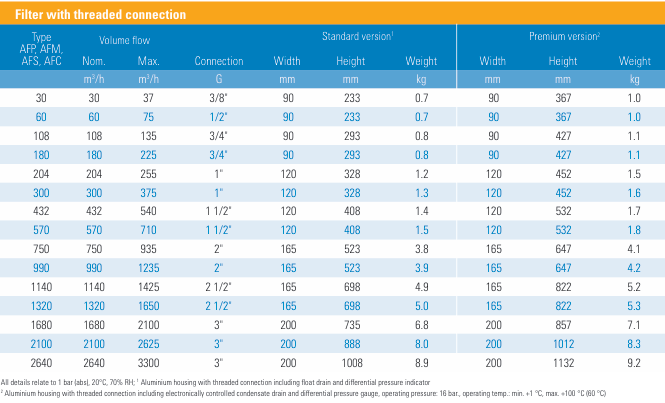 Filtry stlačeného vzduchu ALMiG 