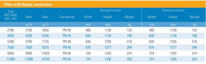 Filtry stlačeného vzduchu ALMiG