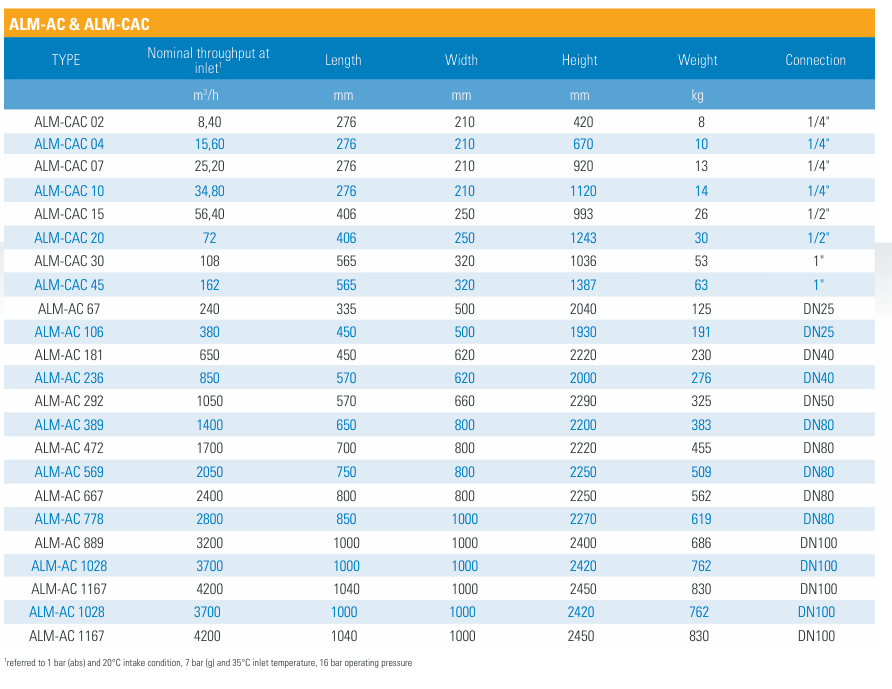 Adsorbery s aktivním uhlím ALMiG tabulka