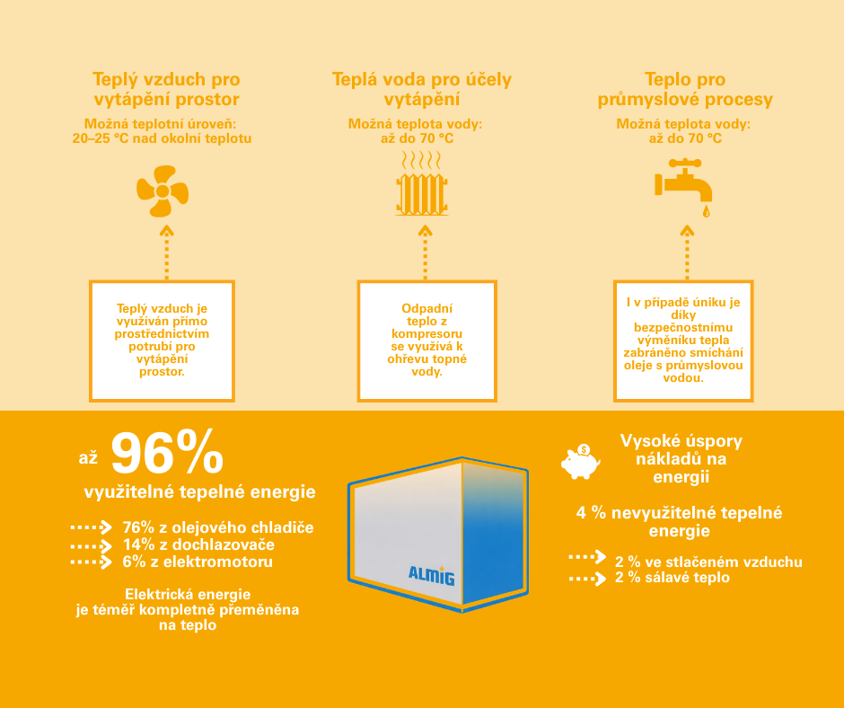 Využití odpadního tepla ALMiG