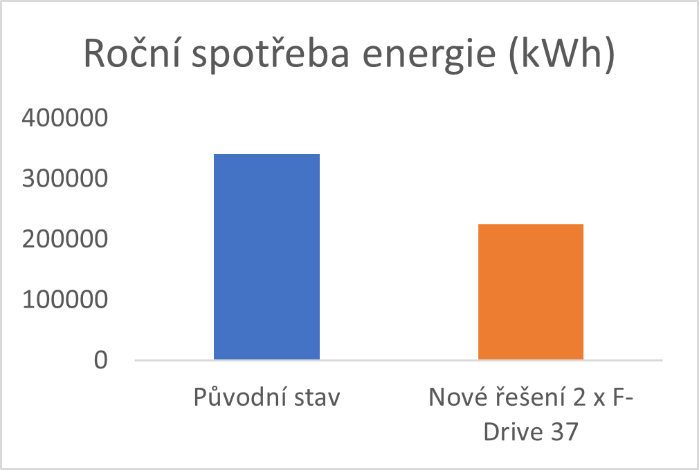roční spotřeba energie