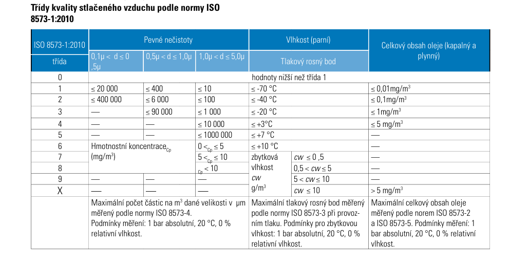 Třída kvality stlačeného vzduchu podle normy ISO 8573-1 
